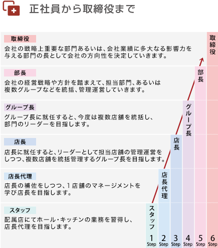 正社員から取締役まで