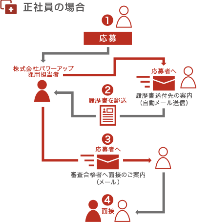 正社員の場合