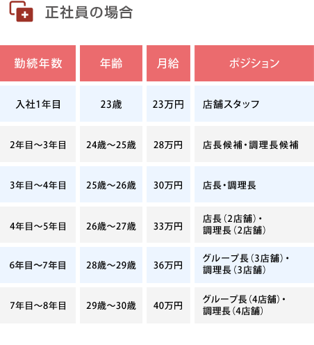 正社員の場合